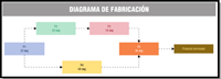 Imagen de un diagrama de fabricación en el que se muestran los tiempos de cada tarea.