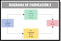 Imagen de un diagrama de fabricación en el que se muestran los tiempos de cada tarea después de ajustarlos.