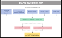 Esquema en el que se muestran las etapas del sistema MRP.