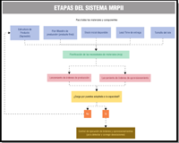 Esquema en el que se muestran las etapas del sistema MRPII.