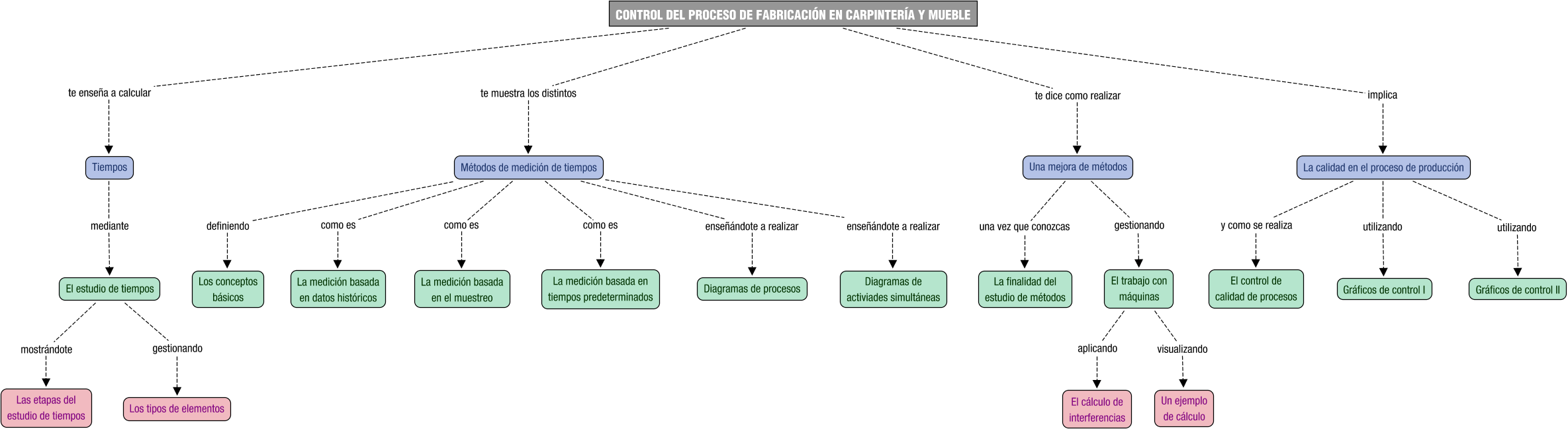 Descripción del mapa conceptual de GPCM04