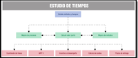 Esquema de las actividades de estudio de tiempos.