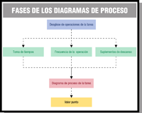 Imagen de un esquema en el que se muestran las fases de los diagramas de proceso.