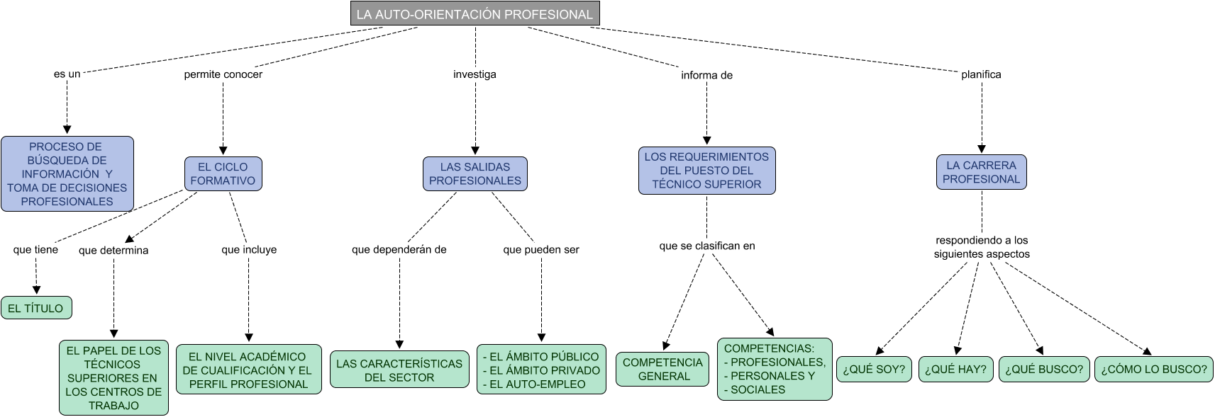 Descripción del mapa conceptual de FOL01