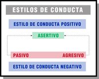 Esquema con el rótulo “Estilos de conducta”. Debajo del rótulo hay un cuadro que pone  “Estilo de conducta positivo”.  Abajo, al final, hay otro cuadro azul con el texto “Estilo de conducta negativo” entre ellos están los tres cuadros con los tres estilos de conducta. Asertivo abrriba (positivo) y pasivo y agresivo abajo, (negativos). De pasivo y agresivo salen sendas flechas que van a parar a asertivo, indicando que ese estilo de conducta se puede cambiar y aprender. 