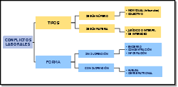 En un esquema jerárquico se clasifican los conflictos laborales según su tipo y según su forma. En el caso de la clasificación por tipo, se puede a su vez clasificar según el número (individual o colectivo) o según la materia (jurídica o de intereses). En el caso de la clasificación por forma, se puede a su vez clasificar sin suspensión (encierro, concentración o información) o con suspensión (huelga y cierre patronal).