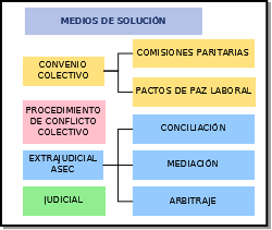 En un esquema de cajas se muestran los diferentes medios de solución pacífica de conflictos laborales: Convenio Colectivo (Comisiones Paritarias y Pactos de Paz Laboral), el Procedimiento de Conflicto Colectivo, los medios extrajudiciales (Conciliación, Mediación y Arbitraje) y los medios judiciales.