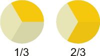 Dos diagramas de sectores representando un tercio y dos tercios.