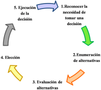 Esquema que representa el ciclo que supone la toma de decisiones con las siguientes fases: Reconocer la necesidad de tomar una decisión. Enumeración de las alternativas. Evaluación de las alternativas. Elección. Ejecución de la decisión.