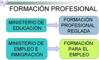 Imagen que muestra la relación entre los Ministerios de Educación y Empleo e Inmigración y el tipo de formación que imparten. En el esquema se ve el título Formación profesional. Debajo un cuadro a la izquierda con el texto “Ministerio de Educación”, del que sale una flecha a la derecha que va a otro cuadro con el texto “Formación profesional reglada”. Debajo hay otro cuadro a la izquierda con el texto “Ministerio de Empleo e Inmigración”, del que sale una flecha a la derecha que va a otro cuadro con el texto “Formación para el empleo”.