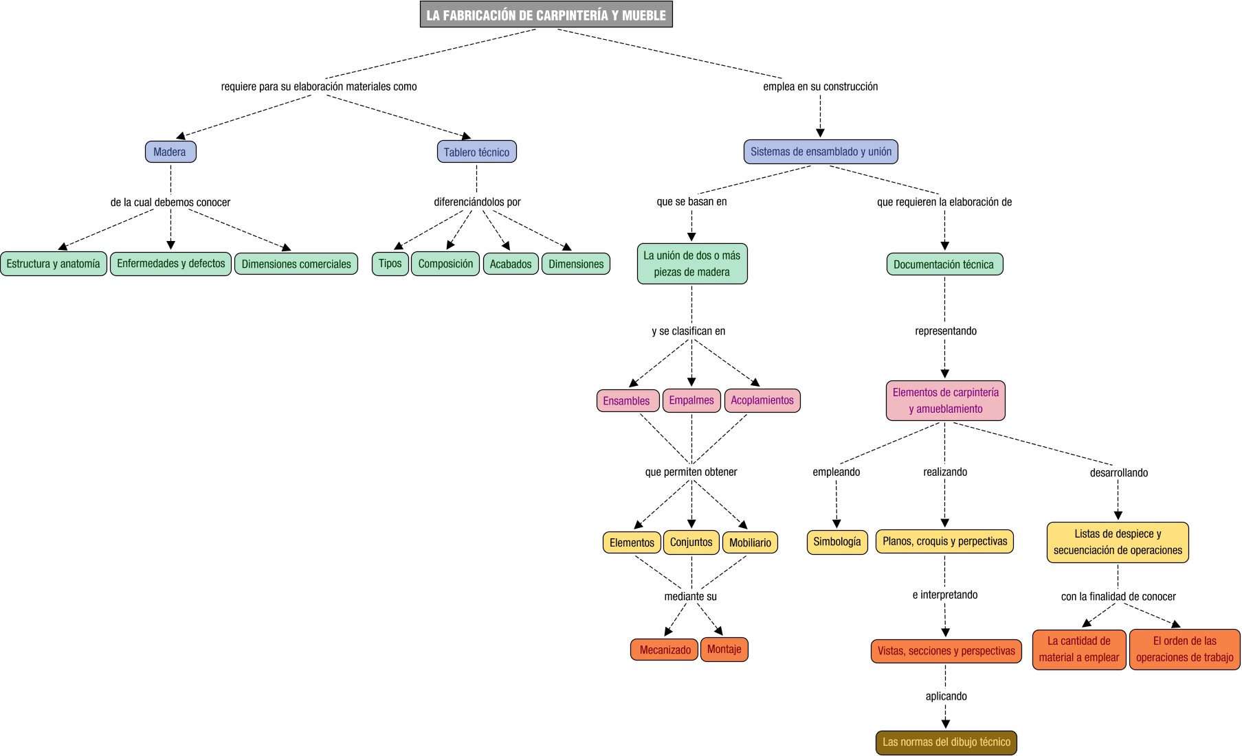 Descripción del mapa conceptual de FCM01