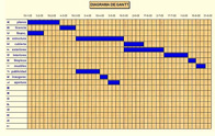 Diagrama de Gantt.