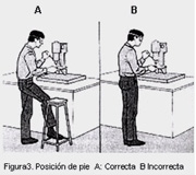 Postura de trabajo correcta en la máquina.