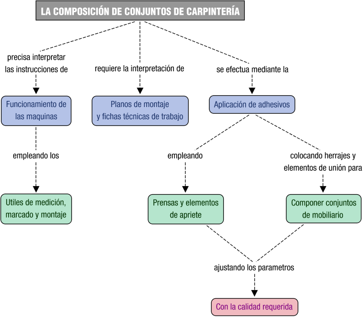 Descripción del mapa conceptual de FCM03