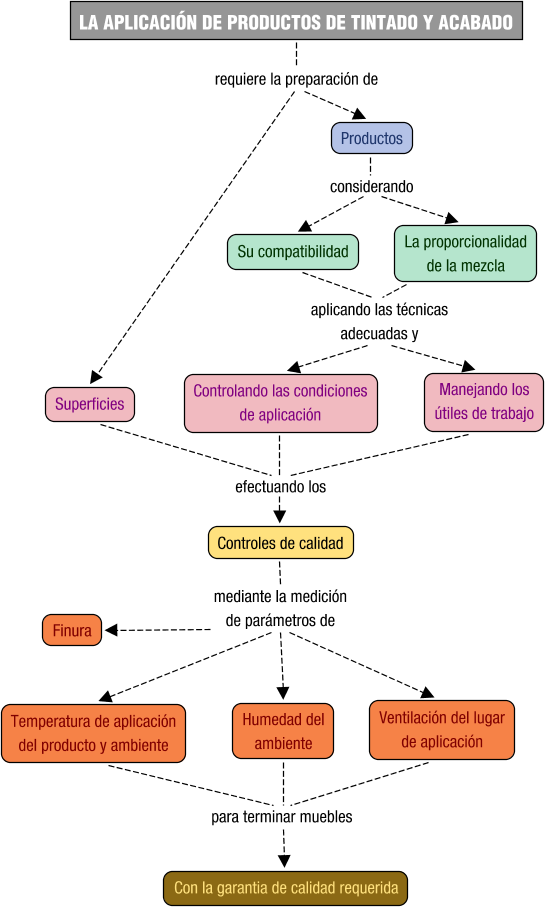 Descripción del mapa conceptual de FCM04