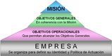 Una figura  en forma de pirámide de cuatro niveles. El texto de cada nivel es el siguiente: - Nivel 1 (base): EMPRESA. Se organiza para definir su identidad y política de actuación. - Nivel 2: Objetivos operacionales. Que permitan alcanzar los objetivos generales – Nivel 3: Objetivos generales. 