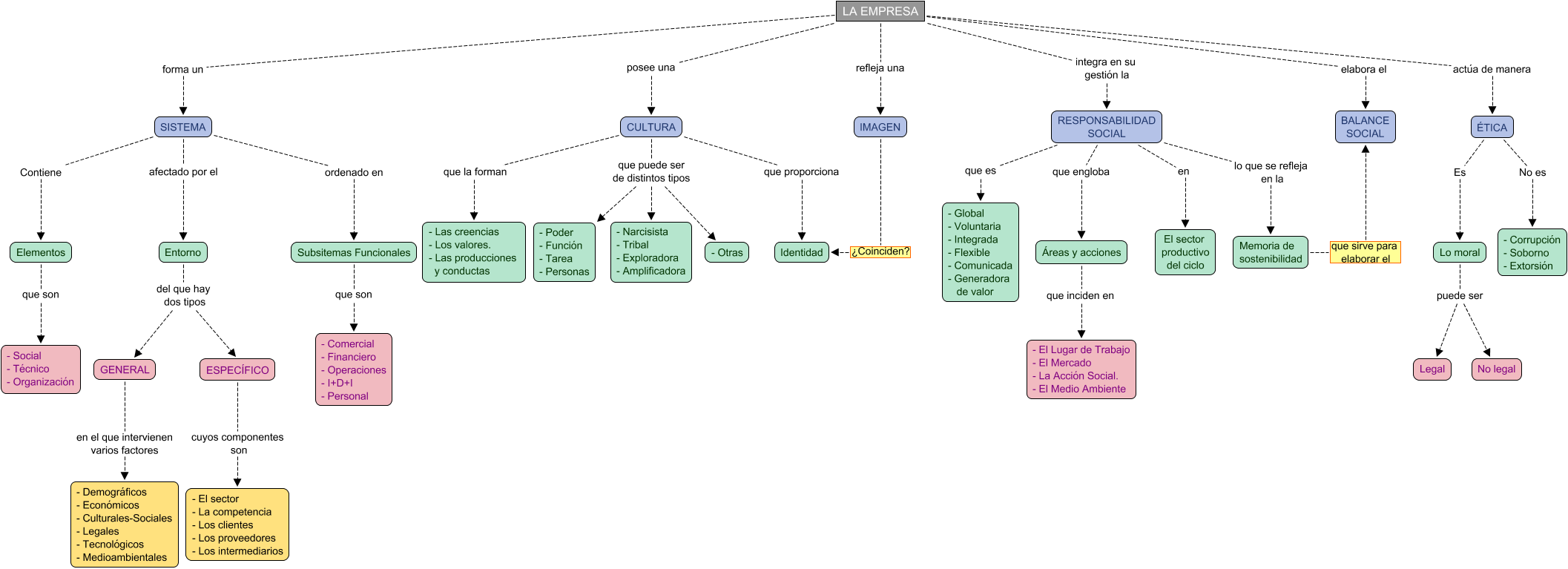 Descripción del mapa conceptual de EIE02