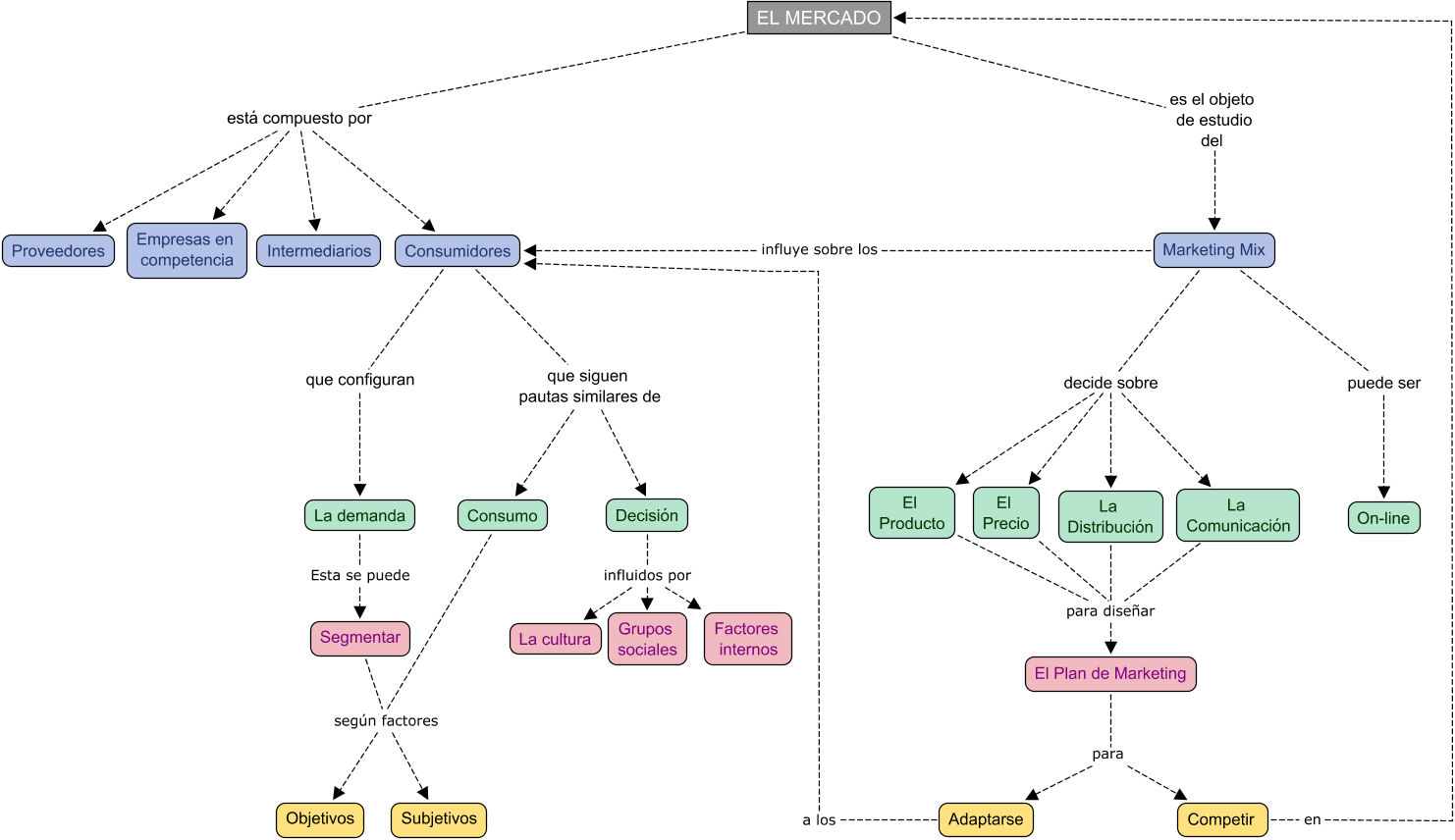 Descripción del mapa conceptual de EIE03