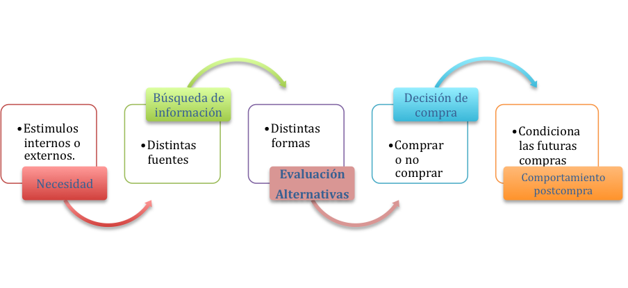 Esquema que explica el proceso que tiene lugar durante la decisión de compra. En primer lugar surge la necesidad debido a estímulos internos o externos, lo que provoca una búsqueda de información por distintas fuentes, después una evaluación de las alternativas de distintas formas. Ésto nos lleva a una decisión de compra, “comprar o no comprar”, lo que condiciona las futuras compras, es lo que se llama “comportamiento postcompra”.