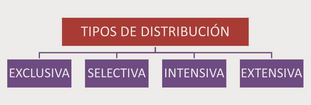 Tipos de distribución