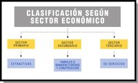 Esquema con clasificación de empresas según sectores, tiene tres ramas con tres niveles: sector primario (con las extractivas), sector secundario (las manufactureras y de construcción) y sector terciario (las de servicios).