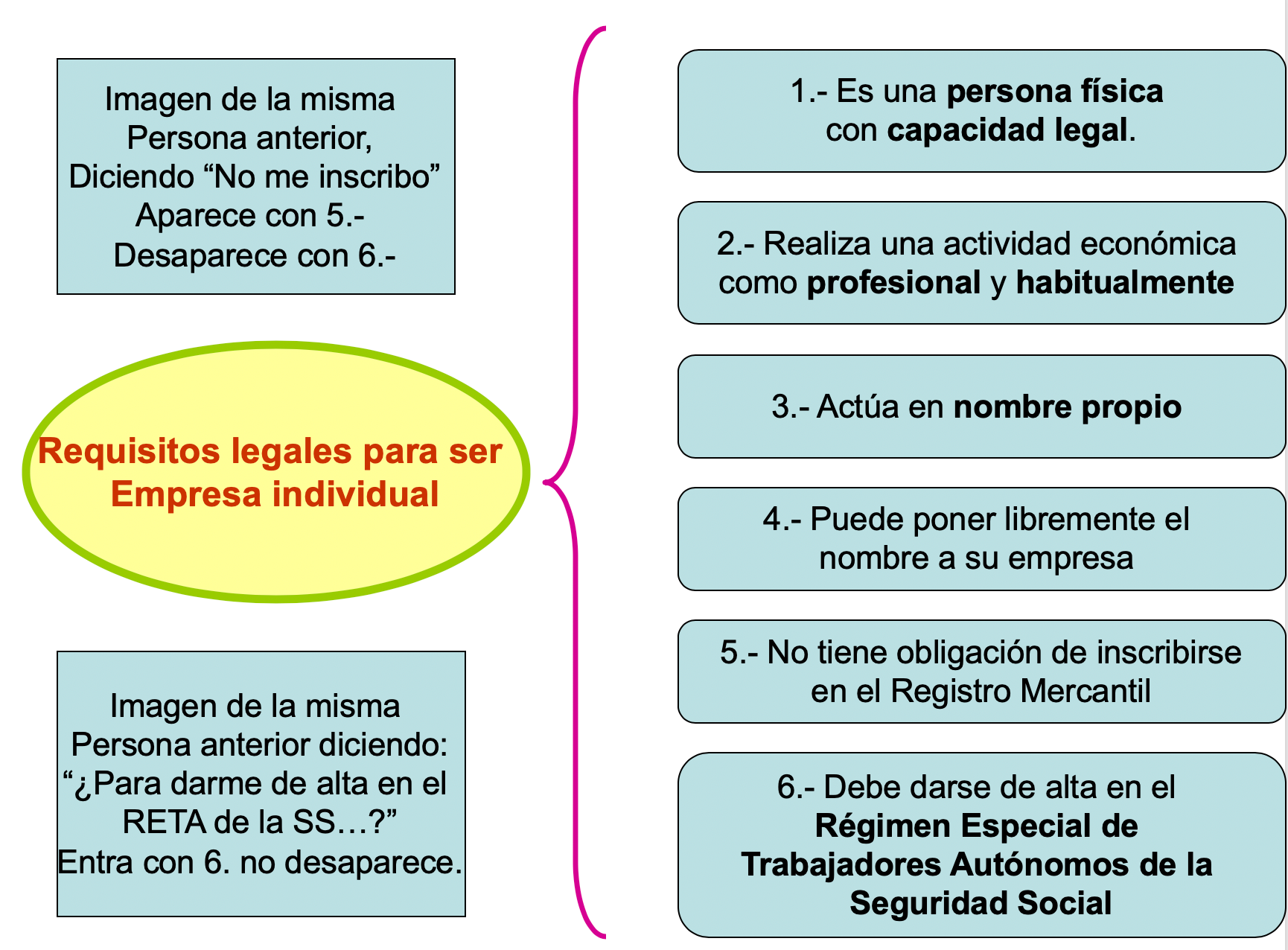 Requisitos empresa individual