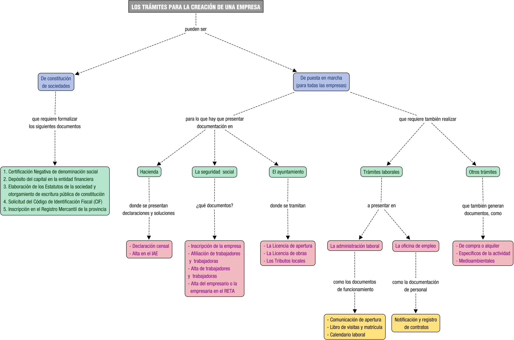 Descripción del mapa conceptual de EIE06