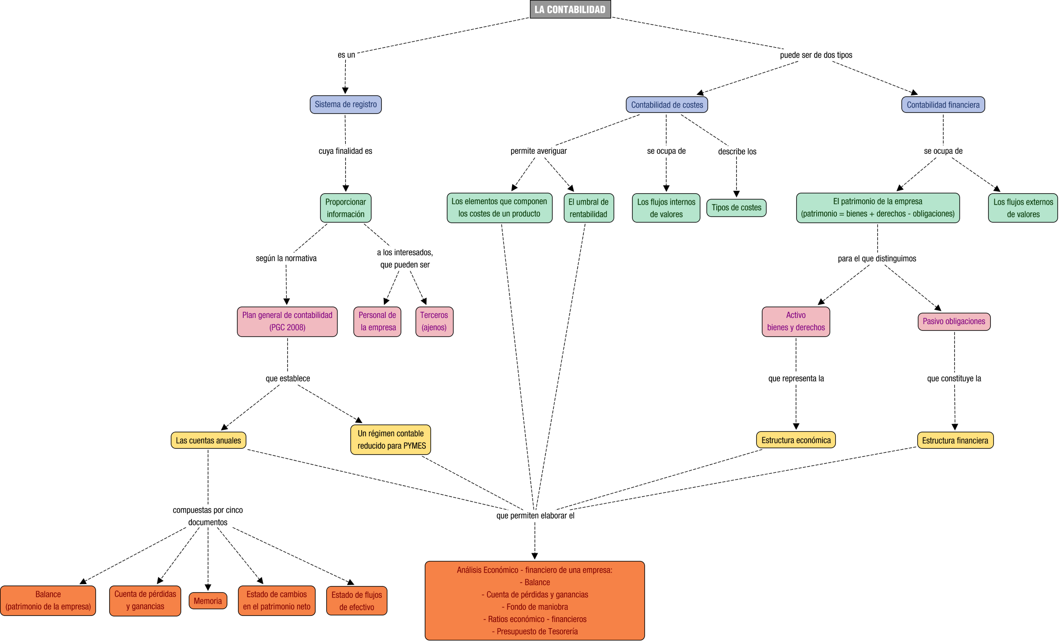 Descripción del mapa conceptual de EIE07