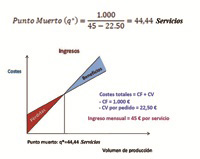 Ilustración en la que se muestra una fórmula con la división del importe de los costes fijos totales en el numerador, dividido entre el precio de venta menos el coste variable por unidad de producto en el denominador, dando como resultado la cantidad de servicios que se deben prestar para cubrir costes. A continuación se muestra una gráfica que representa dos rectas, una llamada ingresos y otra llamada costes, en un eje de coordenadas. El eje X u horizontal, corresponde con el volumen de producción, y el eje Y o vertical, corresponde con los costes. Ambas rectas son ascendentes, indicando que cuando aumenta el volumen de producción, aumentarán los ingresos pero también los costes. Los ingresos son inicialmente menores que los costes, pero suben más rápidamente al aumentar el volumen de producción. Esto da lugar a un punto en el que se cruzan ambas rectas. Dicho punto es el punto muerto q*, que marca el paso de pérdidas a beneficios. En dicho punto los ingresos y los costes son iguales, pero los beneficios y pérdidas son 0. Aumentando el volumen de producción aumentan los beneficios por encima de los costes.