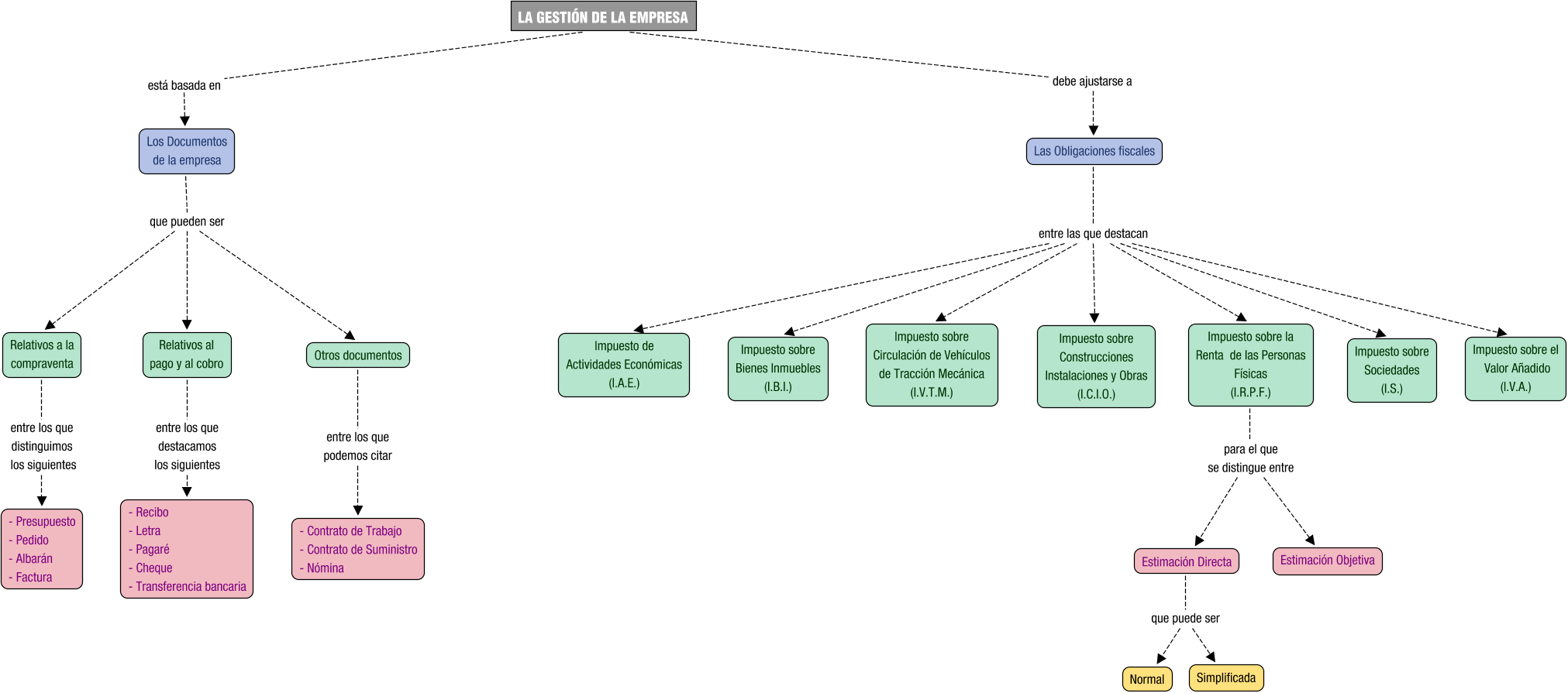 Descripción del mapa conceptual de EIE08