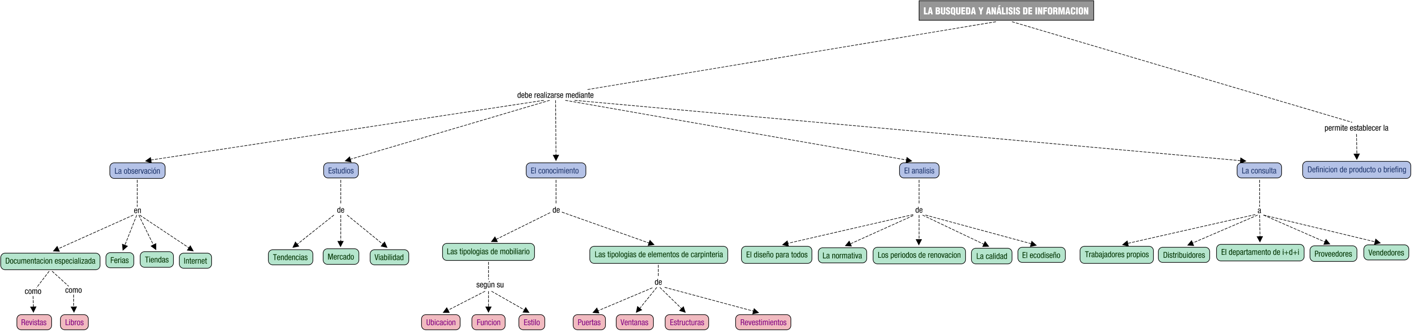 Descripción del mapa conceptual de DPCM01