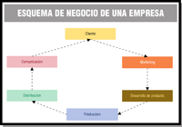 Esquema en forma de circunferencia que representa las distintas fases en el negocio de una empresa. Está formado por 6 fases enlazadas por flechas cada una con la siguiente y la última con la primera . Las fases son: Cliente, Marketing, Desarrollo de producto, Produccion, Distribución y Comunicación.