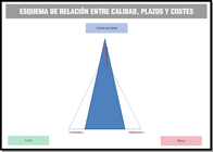 Esquema en forma de triangulo en el que en el vertice superior se puede ver la palabra Calidad, en el vértice inferior izquierda Costes y en el inferior derecha aparece Plazos. Aparece un triangulo isosceles en el que la base es mas estrecha que el otro triangulo y la altura mayor, se ven unas flechas que indican el movimiento que ha sufrido el triangulo.