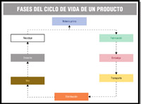 Esquema circulas con las siguientes etapas: materia prima, fabricación, embalaje, transporte, distribución, uso, desecho y reciclaje.