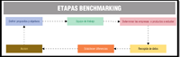 Esquema circular con las etapas del benchmarking. En ellas aparecen enlazadas con flechas las siguientes etapas: definir propositos y objetivos, equipo de trabajo, determinar las empresas o productos a estudiar, recogida de datos, establecer diferencias y acción.