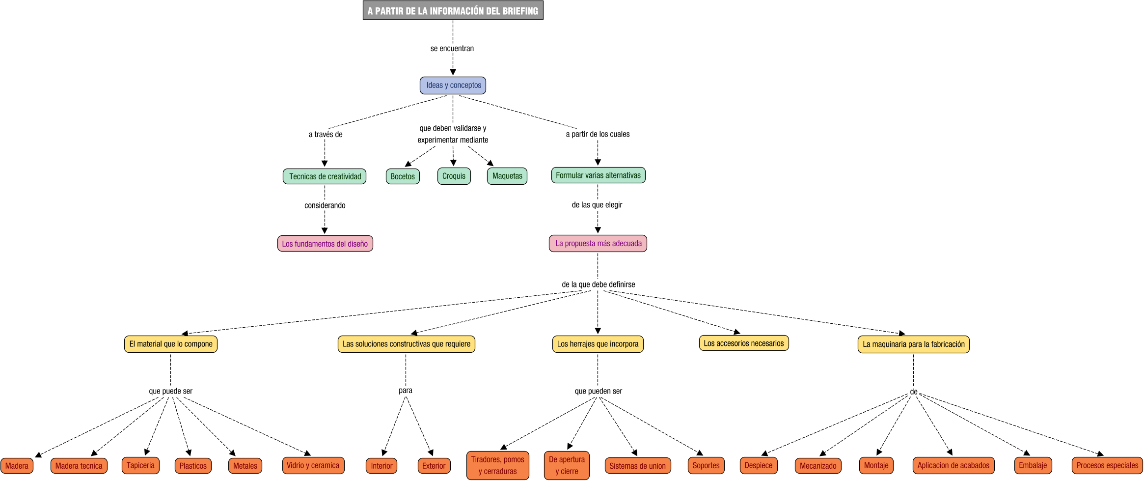 Descripción del mapa conceptual de DPCM02