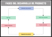 Esquema en forma de circunferencia que representa las distintas fases en el desarrollo de un producto. Está formado por 6 fases enlazadas por flechas cada una con la siguiente y la última con la primera . Las fases son: Definición de producto, diseño del concepto, diseño del detalle, ingeniería del producto, diseño productivo y mercado.