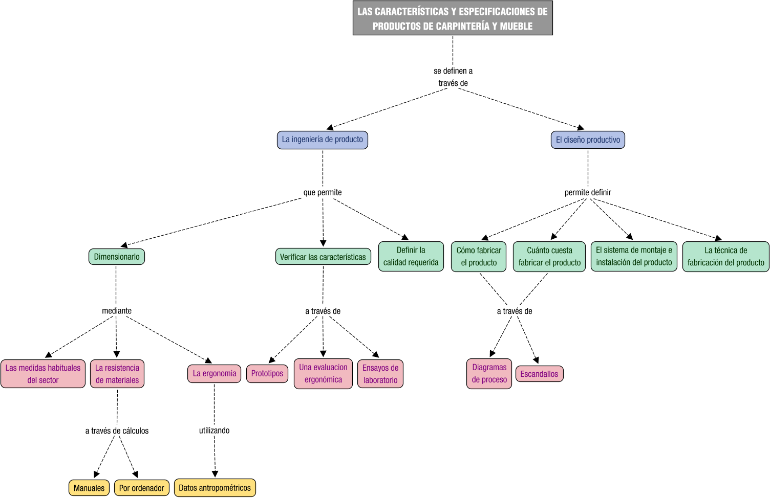 Descripción del mapa conceptual de DPCM03