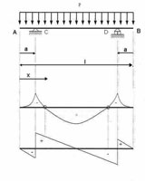 Ilustración en la que aparece un esquema que representa el tipo de solicitación al que está sometido el estante con sus correspondientes diagramas de momentos flectores y de cortantes.