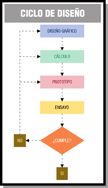 Esquema en forma lineal que indica las etapas principales del diseño en el que al final del mismo se comprueba si cumple o no con las características planteadas, si no cumple se debe volver a comenzar. Las fases son Diseño, Cálculo, Prototipo y Verificación.