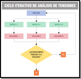 Esquema que refleja el proceso de solución de los cálculos de resistencia, para ello se supone un modelo que simplificando la realidad sea capaz de representar ésta. Posteriormente se busca una solución y se comprueba si cumple con lo esperado, si no es así se supone otro modelo y se busca una solución para el nuevo modelo, el proceso se repite de forma iterativa hasta encontrar una solución óptima.