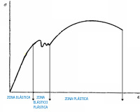 Se observa un diagrama en el que en el eje horizontal se representan las deformaciones y en el vertical las tensiones, en la primera etapa correspondiente al comportamiento elástico la relación entre ambos parámetros es lineal.