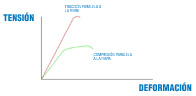 Diagrama en el que en el eje horizontal se representan las deformaciones y en el vertical las tensiones, para un ensayo de compresión y otro de tracción realizados a una probeta de madera.