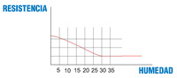 Diagrama en el que en el eje horizontal se representan la humedad y en el vertical la resistencia, para un ensayo de resistencia a una probeta de madera.