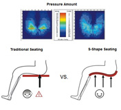 Imagen que compara las presiones soportadas por el cuerpo en una silla plana y una con superficie ergonómica.