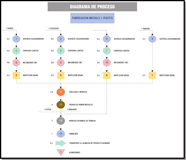 Esquema de un diagrama analítico de proceso de la fabricacion de un módulo de una puerta en el que se pueden ver las distintas operaciones que se realizan a cada uno de los componentes, cada tipo de operación está representada por un símbolo.