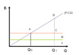 Gráfico de rentabilidad de un producto en el que se puede ver a partir de que cantidad de unidades vendidas un producto es rentable.