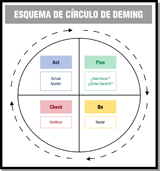 Esquema en forma de círculo dividido en cuatro porciones en el que aparecen cada una de las cuatro fases de la mejora continua: Plan, Do, Check y Act. Unas flechas alrededor del circulo indican el sentido de ejecución de las distintas fases.