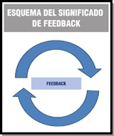 Esquema en el que aparecen dos flechas circulares que forman un círculo alrededor de la palabra Feedback.