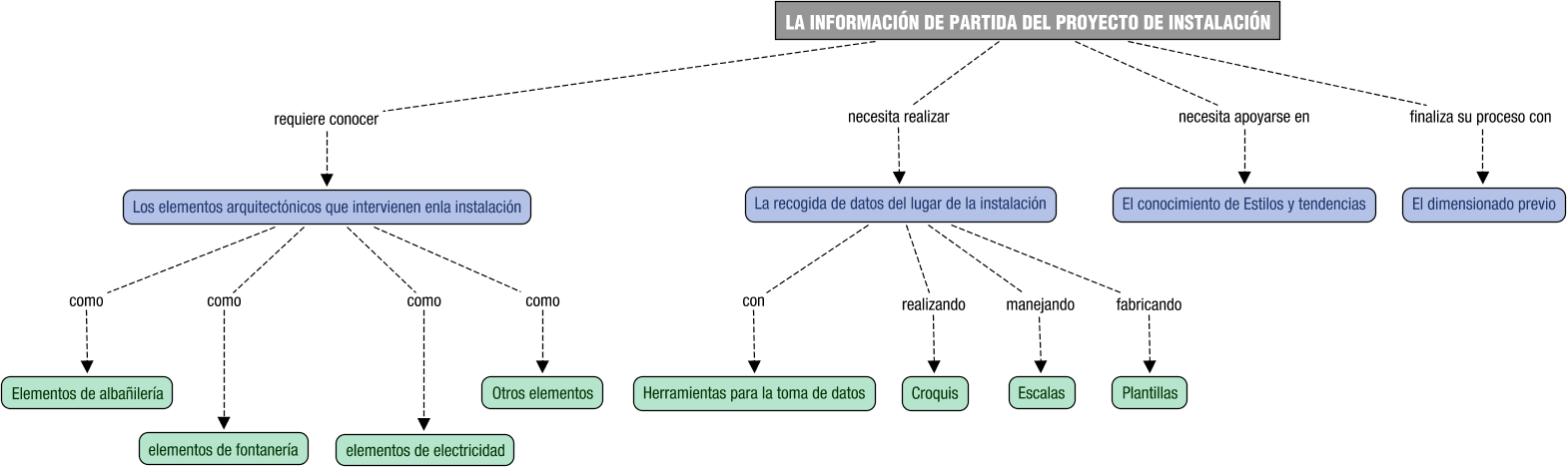 Descripción del mapa conceptual de DCM01